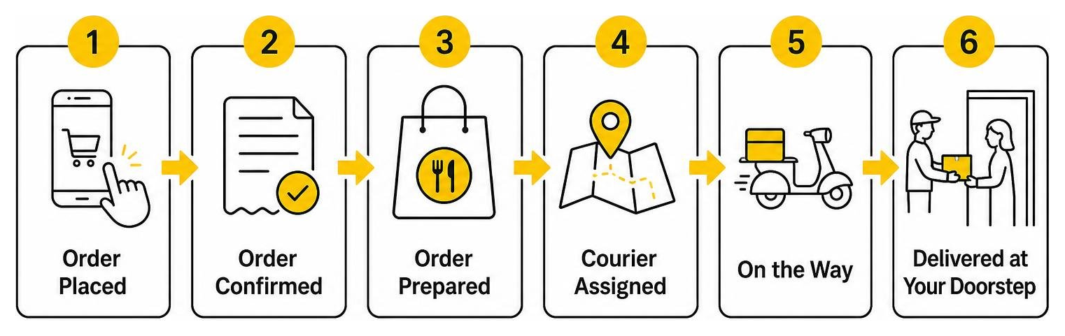 Delivery order process flowchart from placement to doorstep